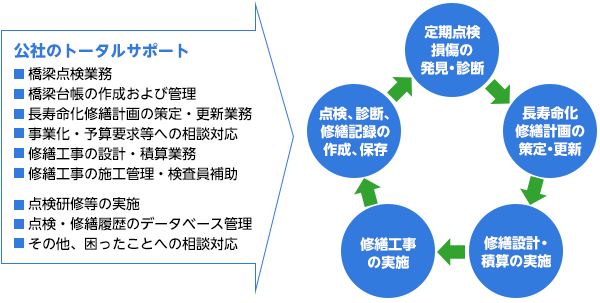 公社ならではの包括支援